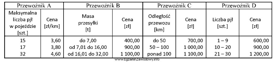 Wybierz najtańszego przewoźnika do przewozu 30 paletowych jednostek ładunkowych (