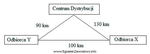 Korzystając ze schematu, oblicz czas dostawy towarów jednym 