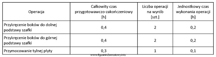 Na podstawie danych zawartych w tabeli ustal czas, potrzebny na 