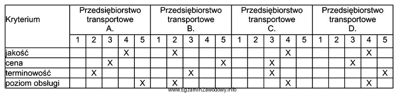 Które przedsiębiorstwo transportowe należy wybrać do wykonania 