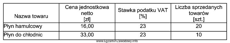 Hurtownia sprzedała towary zgodnie z zestawieniem zamieszczonym w tabeli. 