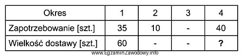 Korzystając z danych zawartych w tabeli, ustal wielkość 