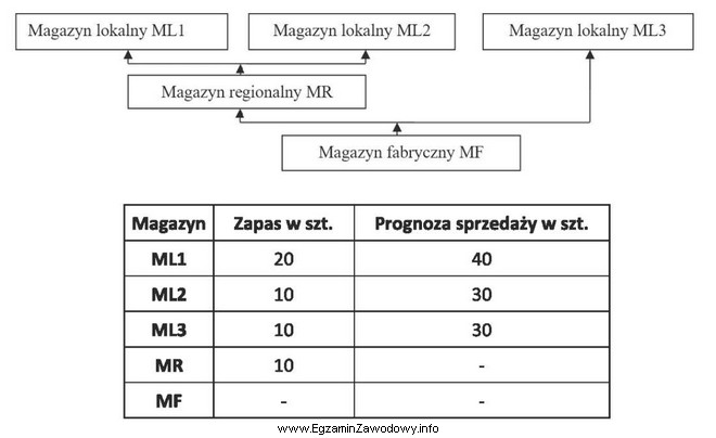 Ilu sztuk wyrobu gotowego brakuje do realizacji prognozy sprzedaży?