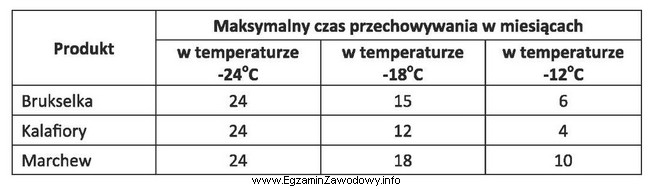 Określ na podstawie tabeli maksymalny czas przechowywania mrożonej 