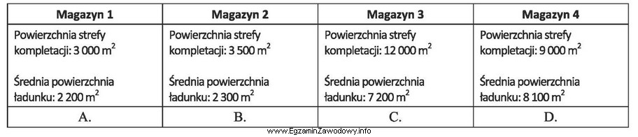 W którym magazynie najlepiej wykorzystywana jest powierzchnia w strefie 