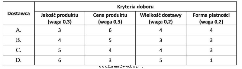 Z którym dostawcą zakład powinien nawiązać wspó