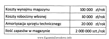 Ustal koszty magazynowania na jednostkę zapasu na podstawie danych z 