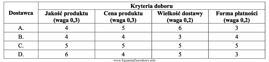 Zakład zajmujący się produkcją soku jabłkowego ma 