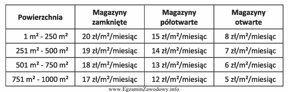 Na podstawie cennika usług magazynowych oblicz, ile wyniesie cał