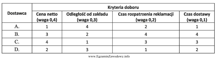 Na podstawie podanej tabeli określ, z którym dostawcą 