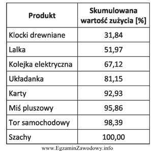 Na podstawie podanej tabeli określ które z wymienionych 