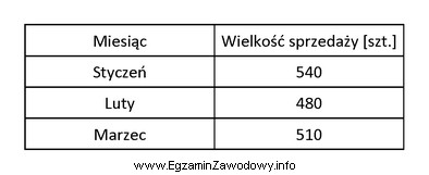 Prognozowana sprzedaż w sieci dystrybucji w kwietniu to średnia 