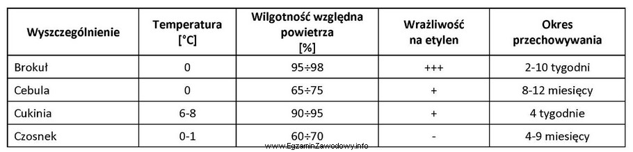 Ustal na podstawie danych w tabeli, jaką temperaturę oraz wilgotnoś