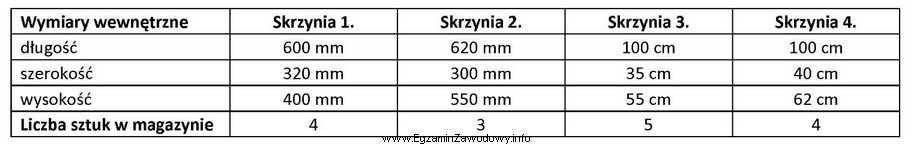 Który rodzaj z wymienionych skrzyń należy zastosować do 