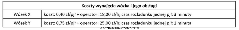 Rozładunek 160 paletowych jednostek ładunkowych (pjł) wymaga użycia 