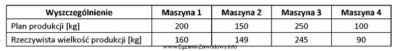 Ustal na podstawie danych w tabeli, która maszyna osią