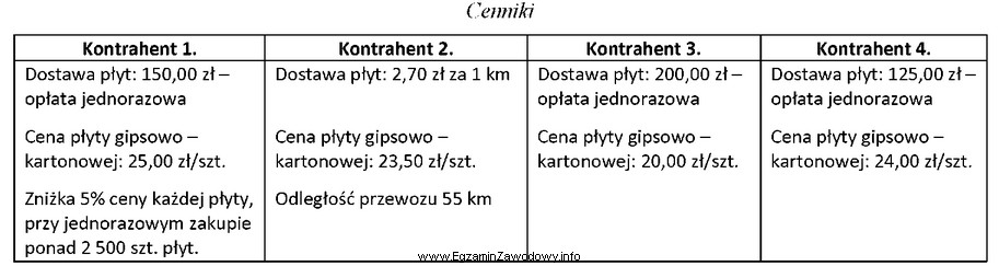 Wybierz najtańszego kontrahenta, który zrealizuje sprzedaż i dostawę 3 500 