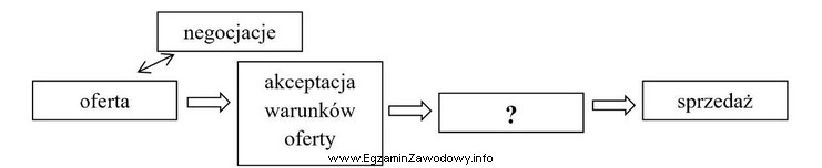 Wskaż w wycinku schematu systemu zarządzania relacjami z klientem 