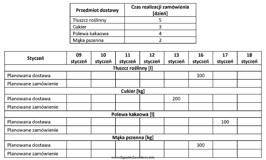 Na podstawie danych zawartych w tabelach ustal, na który 