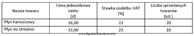 Hurtownia sprzedała towary zgodnie z zestawieniem zamieszczonym w tabeli. 