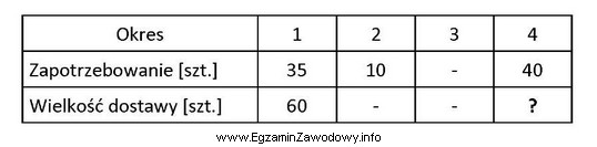 Korzystając z danych zawartych w tabeli, ustal wielkość 