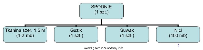 Przedsiębiorstwo otrzymało zamówienie na 750 par spodni. Na 