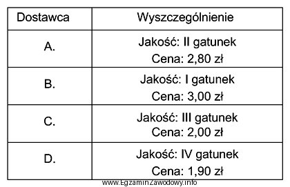 Przedsiębiorstwo ustaliło kryteria doboru dostawców, przypisując 