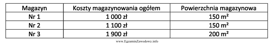 Na podstawie danych z tabeli ustal średni miesięczny 