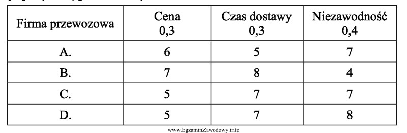 Firma dystrybucyjna przedstawiła firmom przewozowym trzy wymagania, które 