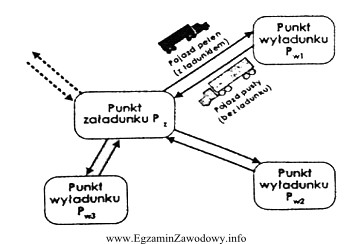 Rysunek przedstawia przewóz z zastosowaniem modelu