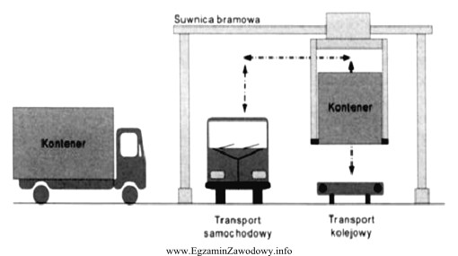 Rysunek przedstawia system przeładunku