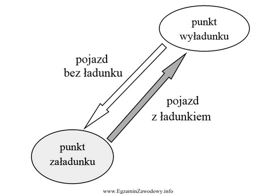 Rysunek przedstawia organizację zadań transportowych w modelu