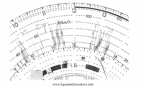 Na podstawie fragmentu tarczy tachografu analogowego ustal, z jaką maksymalną 
