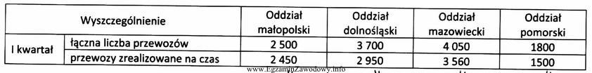 Przedsiębiorstwo transportowe ma swoje oddziały w czterech wojewó