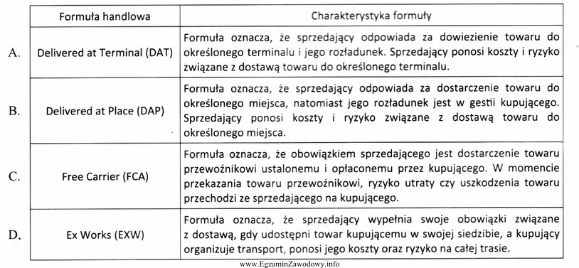 Zgodnie z którą formułą handlową Incoterms 2010 sprzedający 