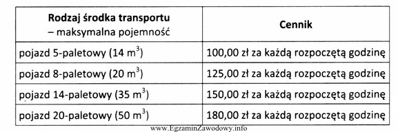 Korzystając z zamieszczonej tabeli, ustal najniższy koszt przewozu 10