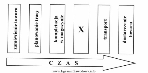 Rysunek przedstawia proces dostarczenia towaru. Który element procesu transportowego 