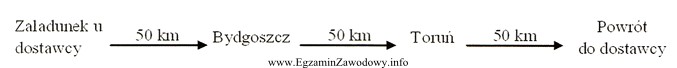 Jak długo będzie trwał proces transportowy obejmujący 