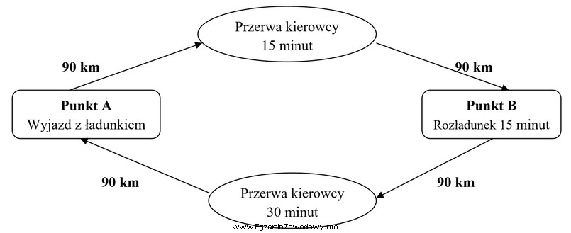 Ile czasu, zgodnie ze schematem procesu przewozowego, zajmie łą