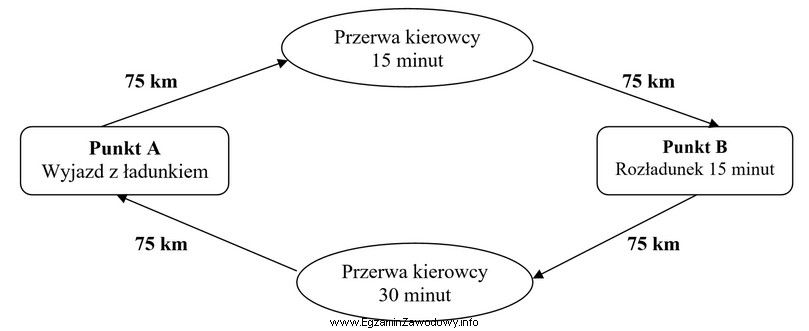 Ile wynosiła prędkość eksploatacyjna/handlowa pojazdu, któ