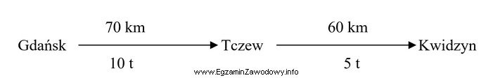 Praca przewozowa wykonana na trasie Gdańsk - Tczew - 