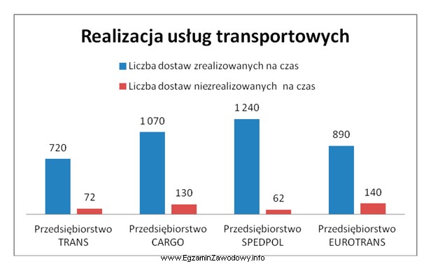 Na podstawie wykresu oceń, które przedsiębiorstwo transportowe osią