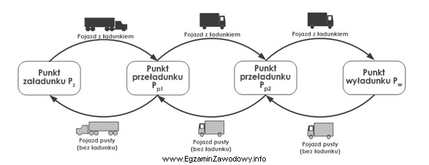 Który model organizacji zadań transportowych przedstawiono na rysunku?