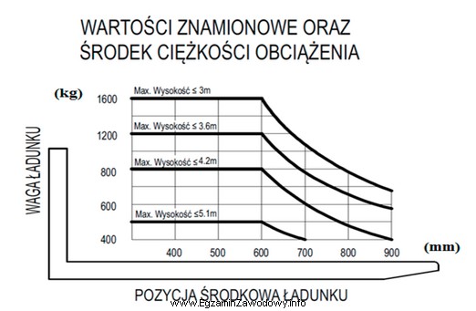 Na podstawie wykresu ustal maksymalną ładowność paletowego wó