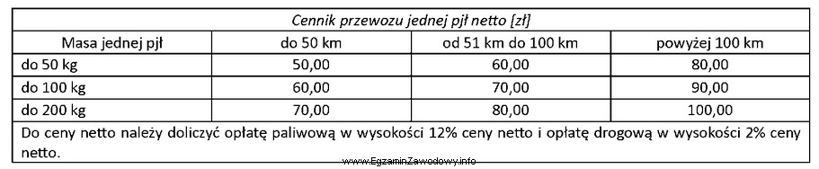 Przewoźnik otrzymał zlecenie przewozu 10 paletowych jednostek ładunkowych (pjł) o 