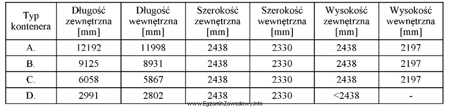 Korzystając z danych zamieszczonych w tabeli ustal, który 