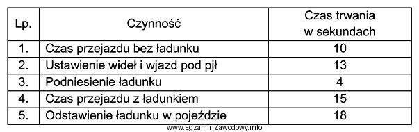 W tabeli zawarte są informacje dotyczące czasu trwania czynnoś