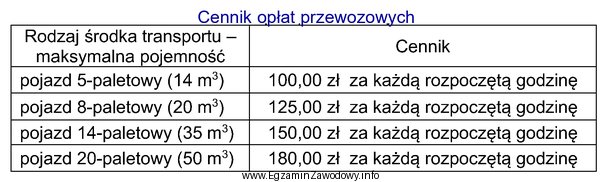 Korzystając z zamieszczonej tabeli, ustal najniższy koszt przewozu 10 