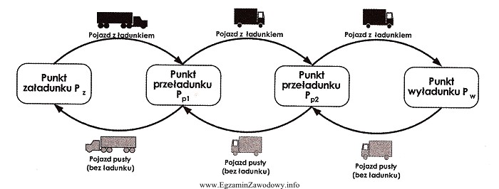 Schemat przedstawia realizację przewozów w modelu