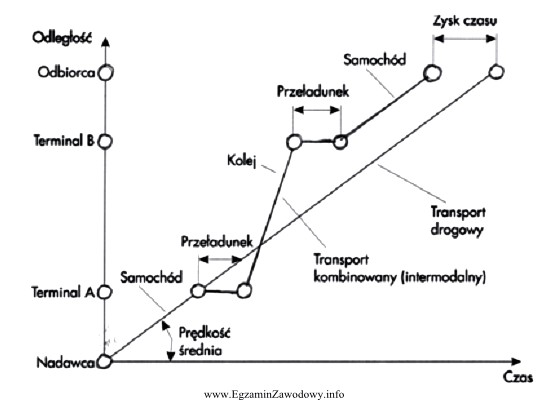 Rysunek przedstawia czas i drogę w transporcie kombinowanym. Z rysunku 